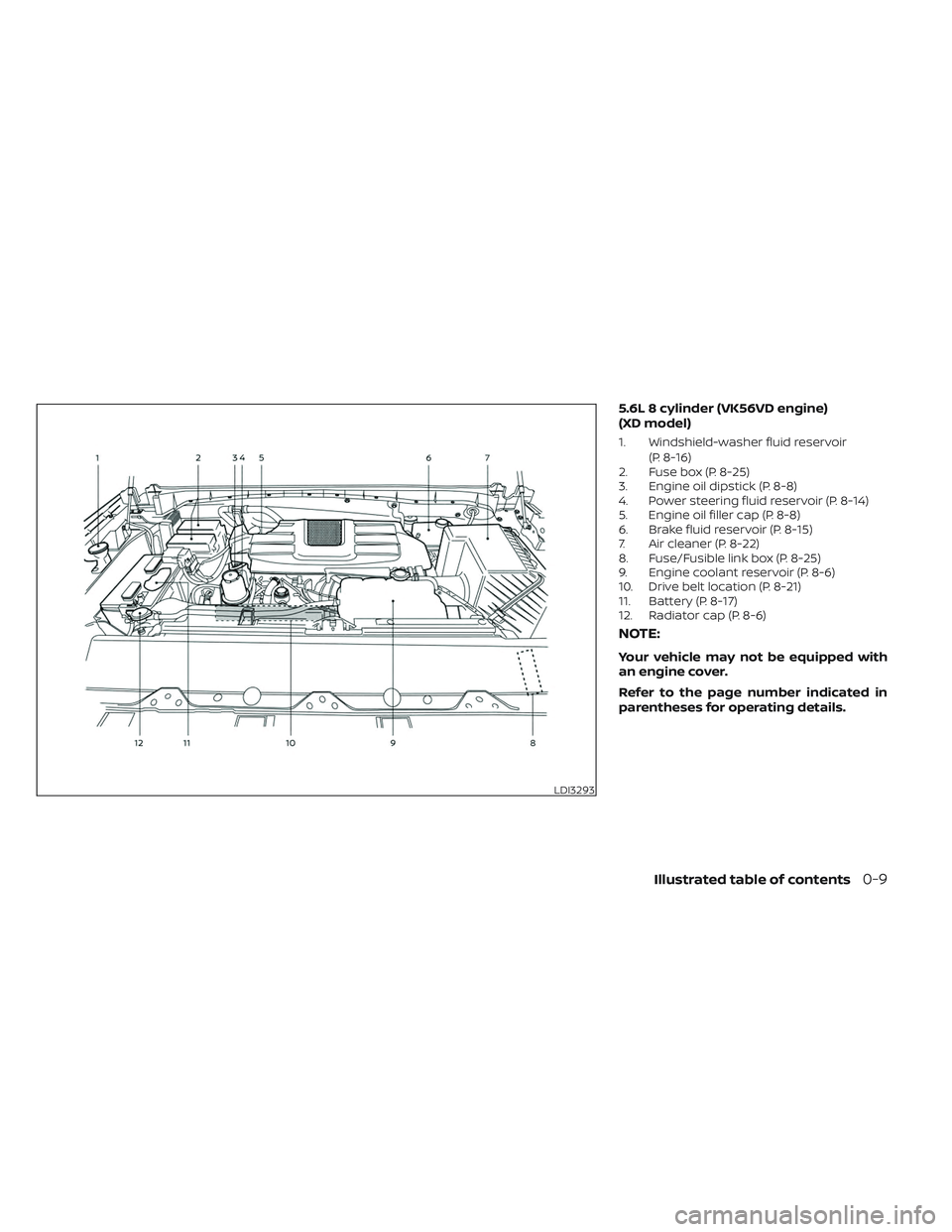 NISSAN TITAN 2023 User Guide 5.6L 8 cylinder (VK56VD engine)
(XD model)
1. Windshield-washer fluid reservoir(P. 8-16)
2. Fuse box (P. 8-25)
3. Engine oil dipstick (P. 8-8)
4. Power steering fluid reservoir (P. 8-14)
5. Engine oil