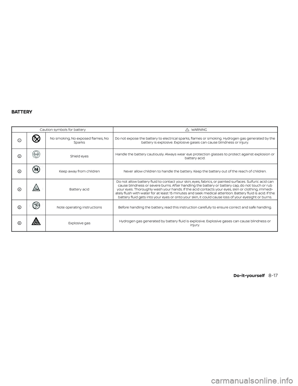 NISSAN TITAN 2023 Owners Manual Caution symbols for batteryWARNING
O1No smoking, No exposed flames, NoSparks Do not expose the battery to electrical sparks, flames or smoking. Hydrogen gas generated by the
battery is explosive. Expl NISSAN TITAN 2023 Owners Manual Caution symbols for batteryWARNING
O1No smoking, No exposed flames, NoSparks Do not expose the battery to electrical sparks, flames or smoking. Hydrogen gas generated by the
battery is explosive. Expl