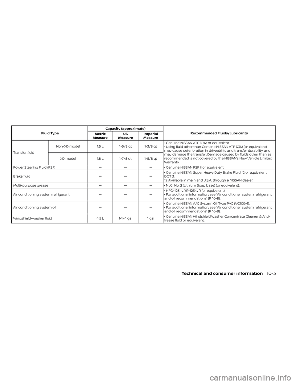 NISSAN TITAN 2023 Owners Manual Fluid TypeCapacity (approximate)
Recommended Fluids/Lubricants
Metric
Measure US
Measure Imperial
Measure
Transfer fluid Non-XD model
1.5 L 1-5/8 qt 1-3/8 qt • Genuine NISSAN ATF D3M or equivalent.
NISSAN TITAN 2023 Owners Manual Fluid TypeCapacity (approximate)
Recommended Fluids/Lubricants
Metric
Measure US
Measure Imperial
Measure
Transfer fluid Non-XD model
1.5 L 1-5/8 qt 1-3/8 qt • Genuine NISSAN ATF D3M or equivalent.