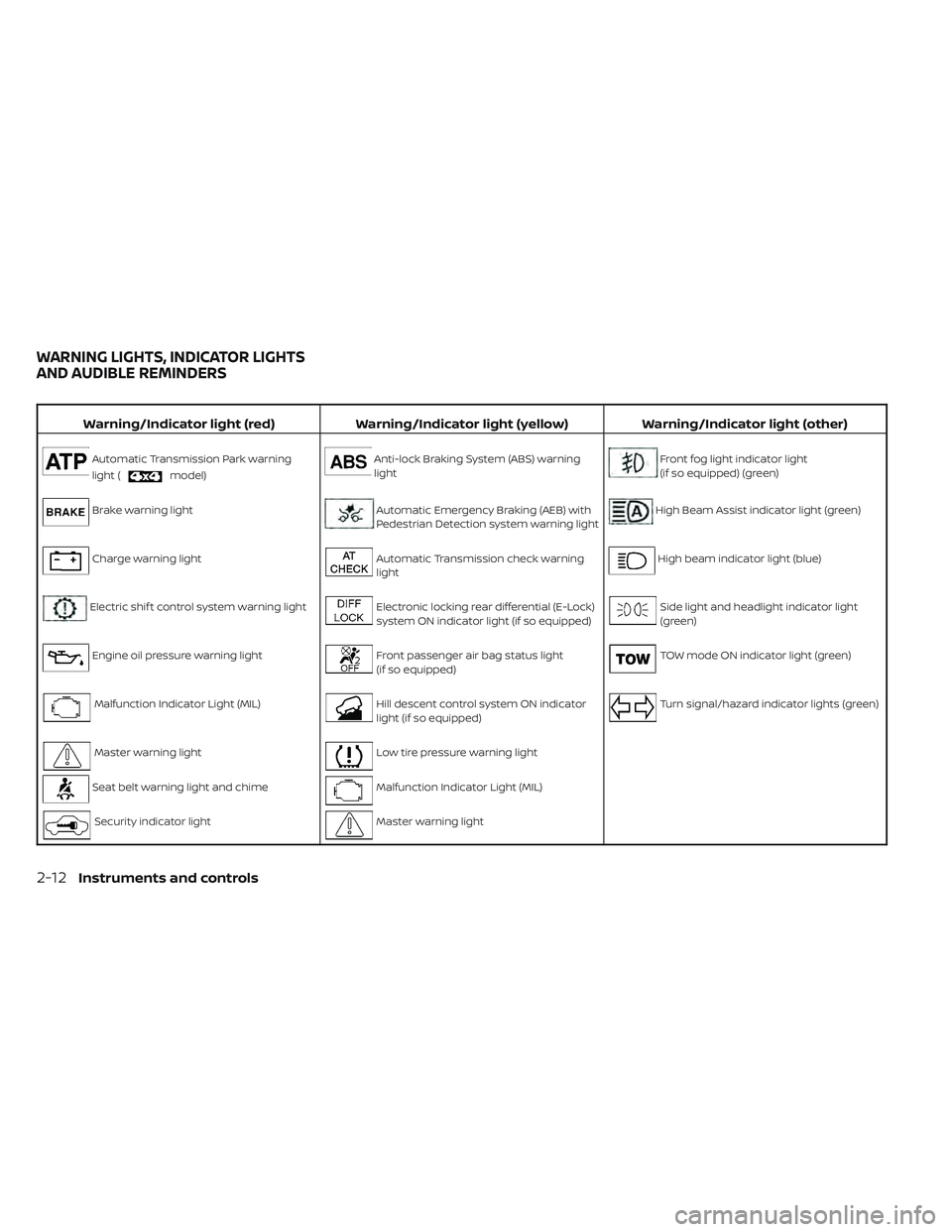 NISSAN TITAN 2022  Owners Manual Warning/Indicator light (red)Warning/Indicator light (yellow) Warning/Indicator light (other)
Automatic Transmission Park warning
light (
model)
Anti-lock Braking System (ABS) warning
lightFront fog l