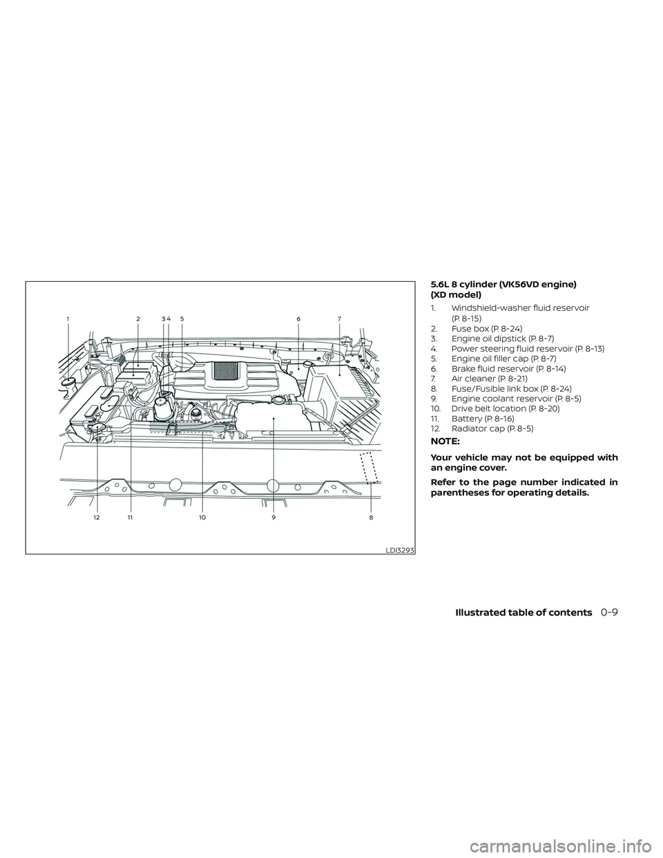 NISSAN TITAN 2022  Owners Manual 5.6L 8 cylinder (VK56VD engine)
(XD model)
1. Windshield-washer fluid reservoir(P. 8-15)
2. Fuse box (P. 8-24)
3. Engine oil dipstick (P. 8-7)
4. Power steering fluid reservoir (P. 8-13)
5. Engine oil