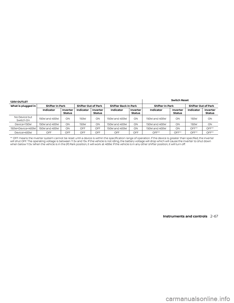 NISSAN TITAN 2022 Owners Manual 120V OUTLETSwitch Reset
What is plugged in Shif ter In Park Shif ter Out of Park Shif ter Back In Park Shif ter In ParkShif ter Out of Park
Indicator Inverter StatusIndicator Inverter
Status Indicator NISSAN TITAN 2022 Owners Manual 120V OUTLETSwitch Reset
What is plugged in Shif ter In Park Shif ter Out of Park Shif ter Back In Park Shif ter In ParkShif ter Out of Park
Indicator Inverter StatusIndicator Inverter
Status Indicator