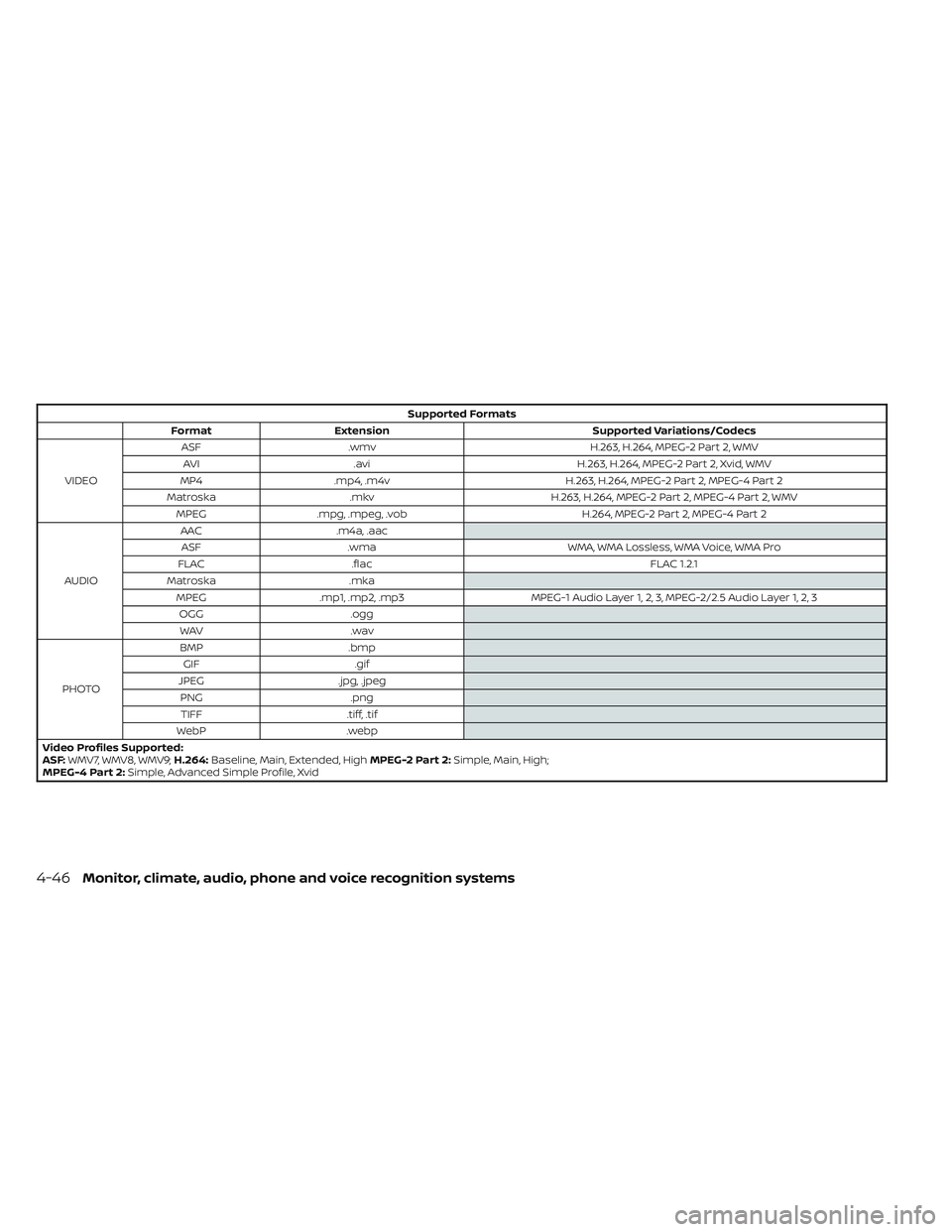 NISSAN TITAN 2022 Owners Manual Supported Formats
Format Extension Supported Variations/Codecs
VIDEO ASF
.wmv H.263, H.264, MPEG-2 Part 2, WMV
AVI .avi H.263, H.264, MPEG-2 Part 2, Xvid, WMV
MP4 .mp4, .m4v H.263, H.264, MPEG-2 Part NISSAN TITAN 2022 Owners Manual Supported Formats
Format Extension Supported Variations/Codecs
VIDEO ASF
.wmv H.263, H.264, MPEG-2 Part 2, WMV
AVI .avi H.263, H.264, MPEG-2 Part 2, Xvid, WMV
MP4 .mp4, .m4v H.263, H.264, MPEG-2 Part