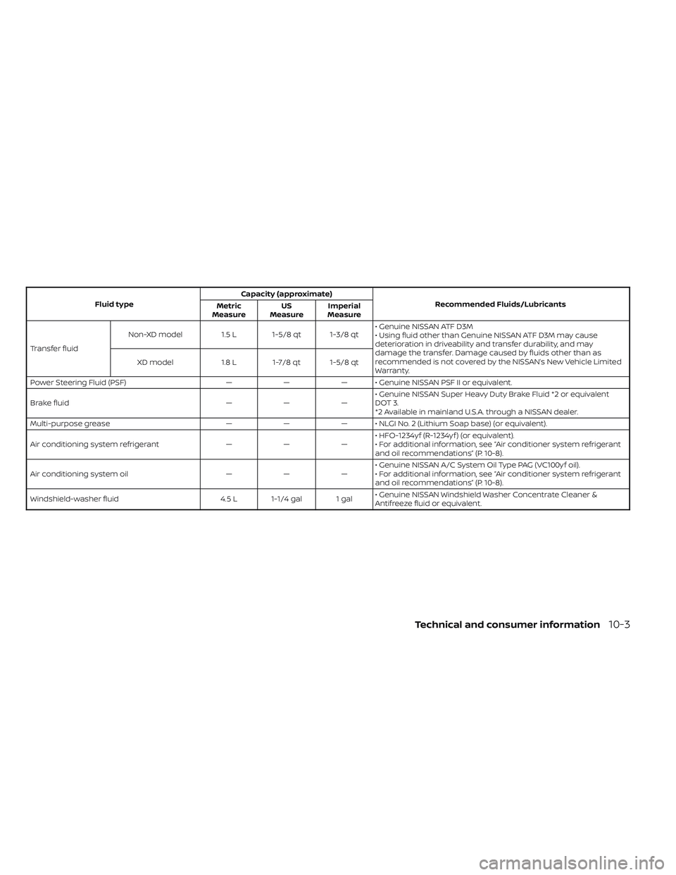 NISSAN TITAN 2022 Owners Manual Fluid typeCapacity (approximate)
Recommended Fluids/Lubricants
Metric
Measure US
Measure Imperial
Measure
Transfer fluid Non-XD model
1.5 L 1-5/8 qt 1-3/8 qt • Genuine NISSAN ATF D3M
• Using fluid NISSAN TITAN 2022 Owners Manual Fluid typeCapacity (approximate)
Recommended Fluids/Lubricants
Metric
Measure US
Measure Imperial
Measure
Transfer fluid Non-XD model
1.5 L 1-5/8 qt 1-3/8 qt • Genuine NISSAN ATF D3M
• Using fluid