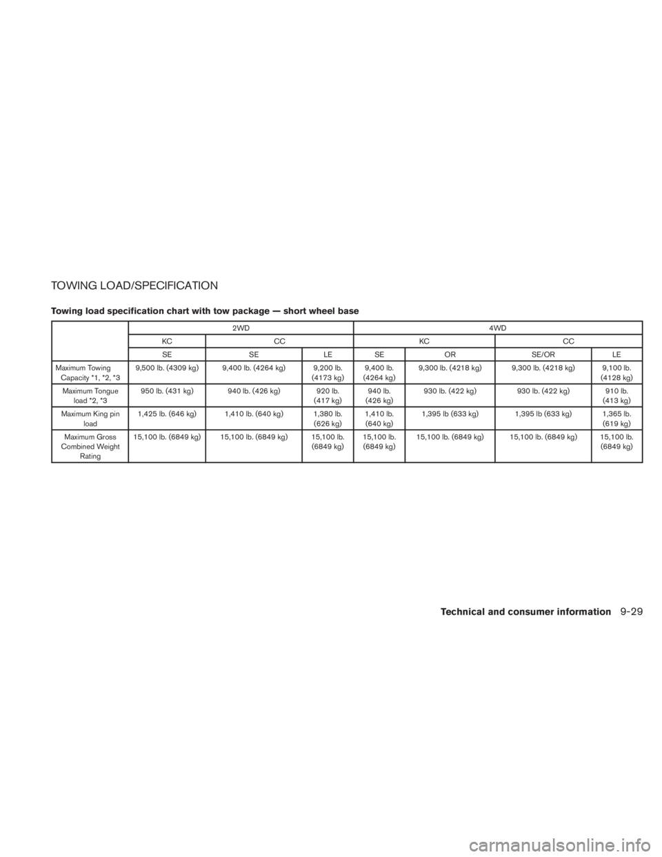NISSAN TITAN 2011  Owners Manual TOWING LOAD/SPECIFICATION
Towing load specification chart with tow package — short wheel base 