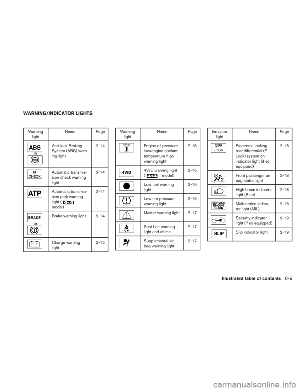 NISSAN TITAN 2010 User Guide Warninglight Name Page 