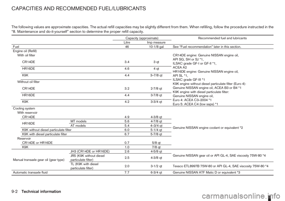 NISSAN NOTE 2012  Owners Manual The following values are approximate capacities. The actual refill capacities may be slightly different from them. When refilling, follow the procedure instructed in the
“8. Maintenance and do-it-yo