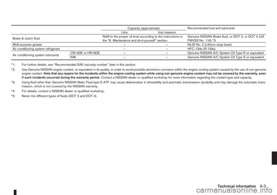 NISSAN NOTE 2012  Owners Manual Capacity (approximate) Recommended fuel and lubricants
Litre Imp measure
Brake & clutch fluidRefill to the proper oil level according to the instructions in
the “8. Maintenance and do-it-yourself”