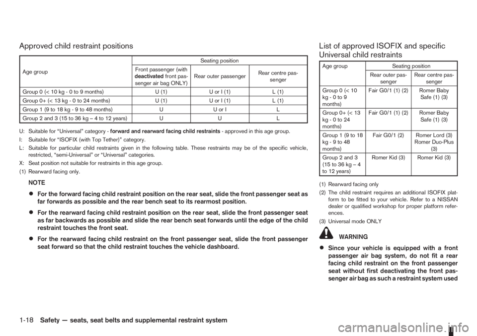 NISSAN NOTE 2012 Owners Guide Approved child restraint positions List of approved ISOFIX and specific
Universal child restraints
Age group Seating position
Rear outer pas-
sengerRear centre pas-
senger
Group0(<10
kg - 0 to 9
month