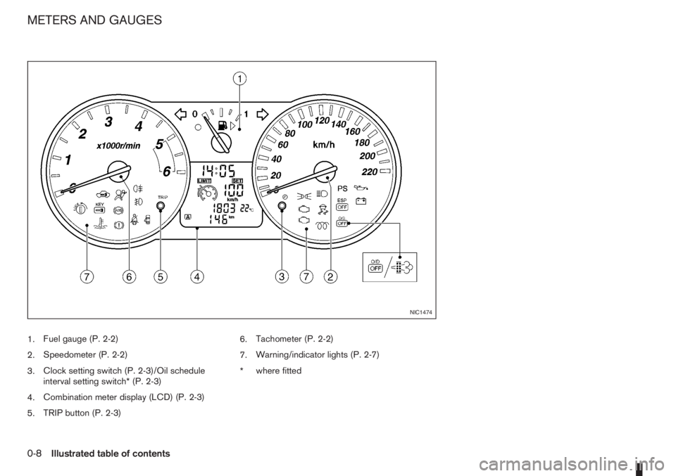NISSAN NOTE 2007  Owners Manual 1.Fuel gauge (P. 2-2)
2.Speedometer (P. 2-2)
3.Clock setting switch (P. 2-3)/Oil schedule
interval setting switch* (P. 2-3)
4.Combination meter display (LCD) (P. 2-3)
5.TRIP button (P. 2-3)6.Tachomete
