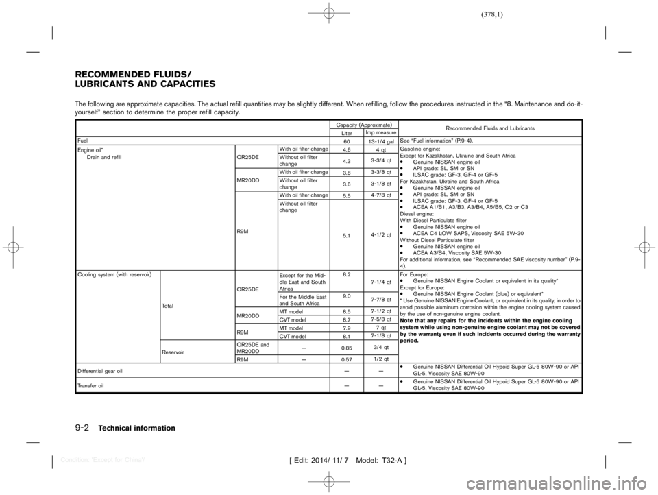 NISSAN X-TRAIL 2020  Owners Manual  
������� 
�> �(�G�L�W� ����� ��� � �0�R�G�H�O� �7����$�@ 
9-2 
T echnical information 
T32A1308 27-1F547A41- 0690-4B8E-BA96-B9DA7 D980C17 
The following areapproximate capacities