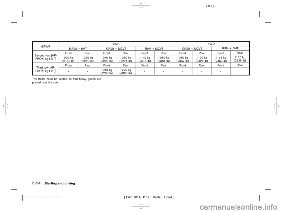 NISSAN X-TRAIL 2019  Owners Manual  
������� 
�> �(�G�L�W� ����� ��� � �0�R�G�H�O� �7����$�@ 
5-54 
Starting anddriving 
GA WR 2WD
4WD
MR20 +6MT QR25+MCVT R9M+MCVT QR25+MCVT R9M
+6MT
Second row[AP-
PRO X.kg (lb )] 