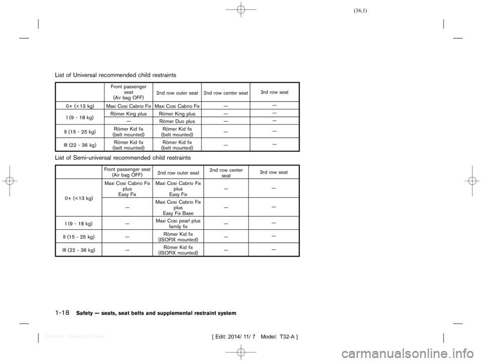 NISSAN X-TRAIL 2019 Owners Guide  
������ 
�> �(�G�L�W� ����� ��� � �0�R�G�H�O� �7����$�@ 
1-18 
Safety Ðseats, seatbelts andsupple mental restraint system 
List ofUniversal recommended childrestraints 
GUID-D1 7