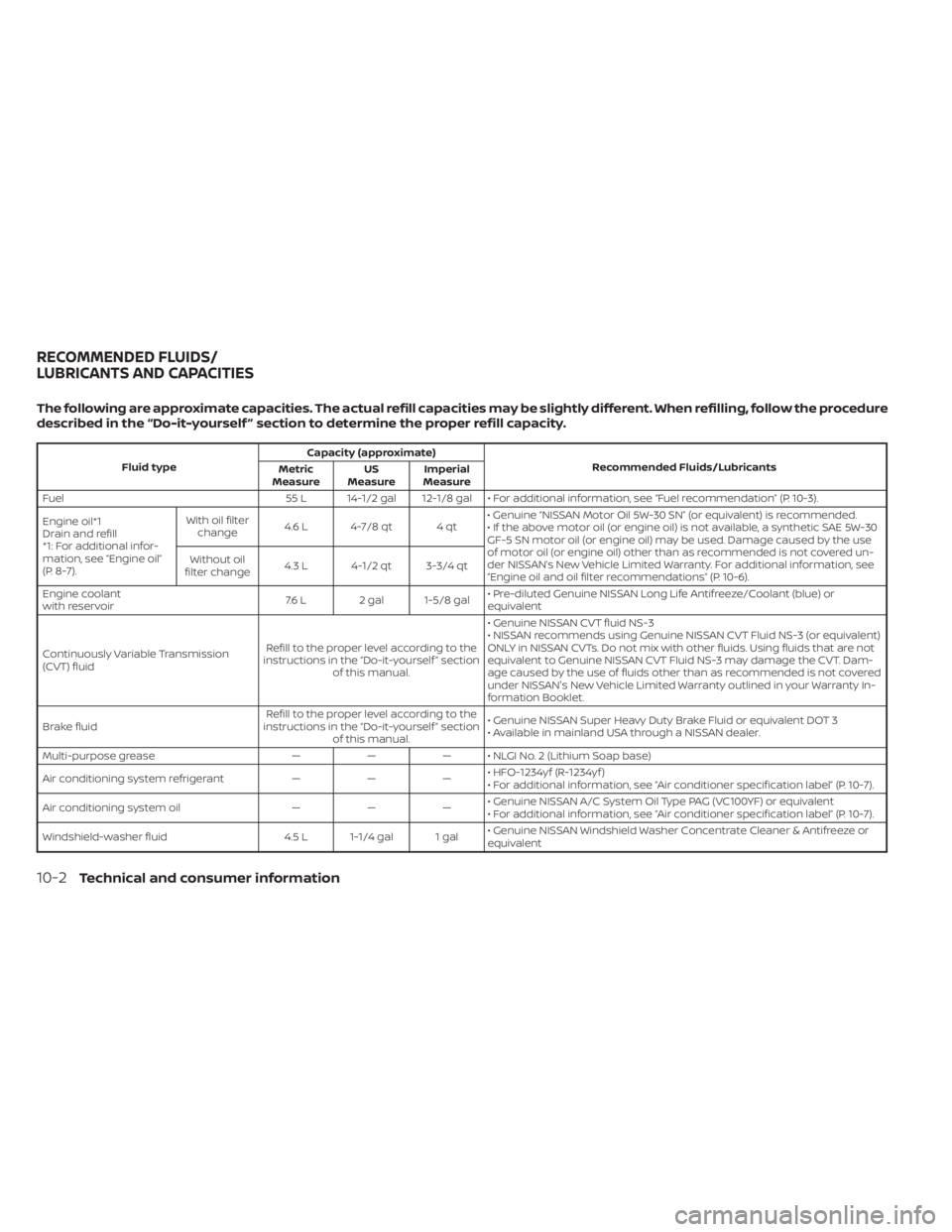 NISSAN NV200 2022  Owners Manual Fluid typeCapacity (approximate)
Recommended Fluids/Lubricants
Metric
Measure US
Measure Imperial
Measure
Fuel 55 L 14-1/2 gal 12-1/8 gal • For additional information, see “Fuel recommendation” 