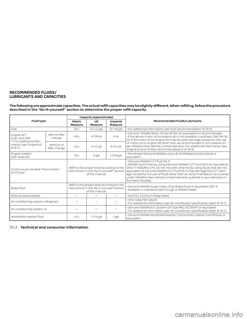 NISSAN NV200 2022  Owners Manual Fluid typeCapacity (approximate)
Recommended Fluids/Lubricants
Metric
Measure US
Measure Imperial
Measure
Fuel 55 L 14-1/2 gal 12-1/8 gal • For additional information, see “Fuel recommendation” 