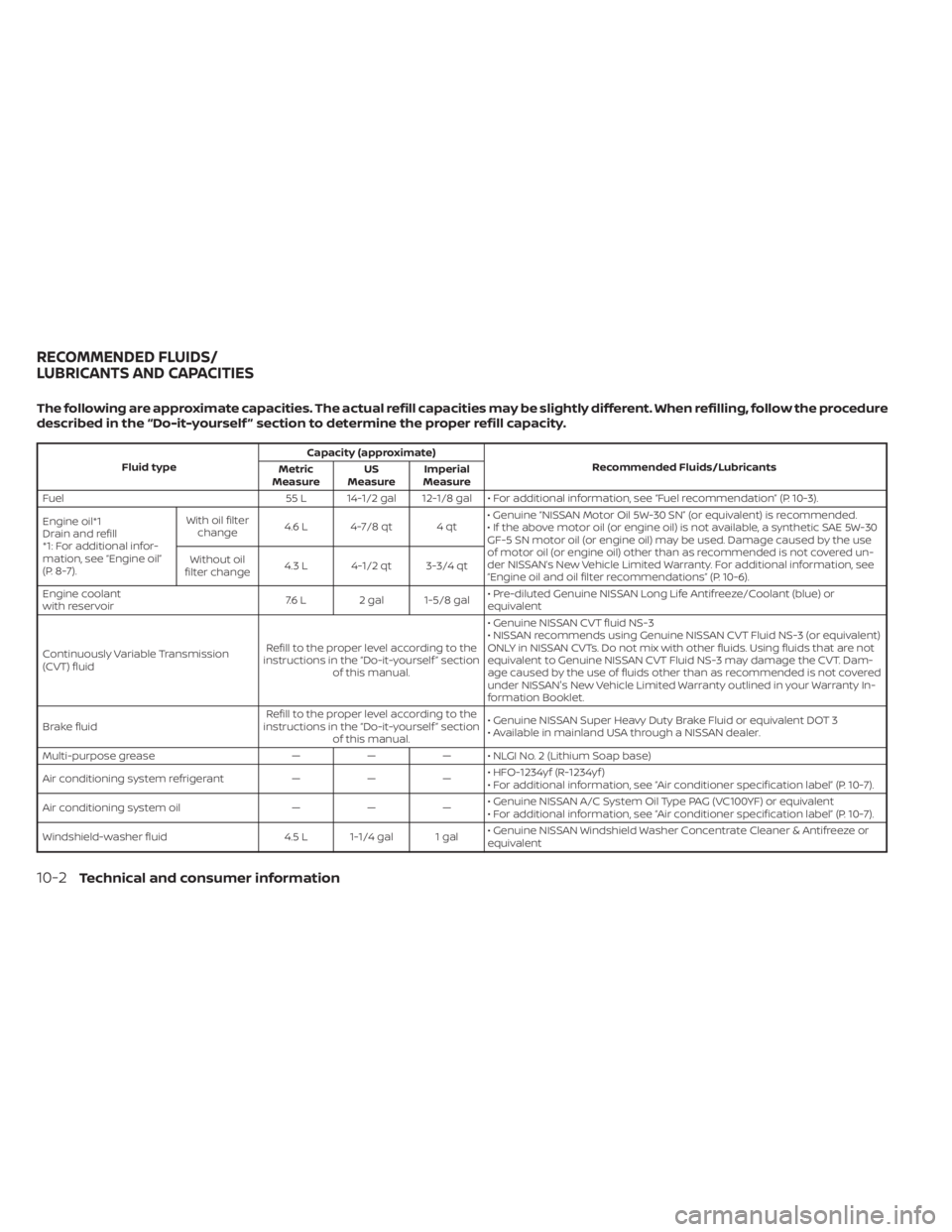 NISSAN NV200 2021  Owners Manual Fluid typeCapacity (approximate)
Recommended Fluids/Lubricants
Metric
Measure US
Measure Imperial
Measure
Fuel 55 L 14-1/2 gal 12-1/8 gal • For additional information, see “Fuel recommendation” 
