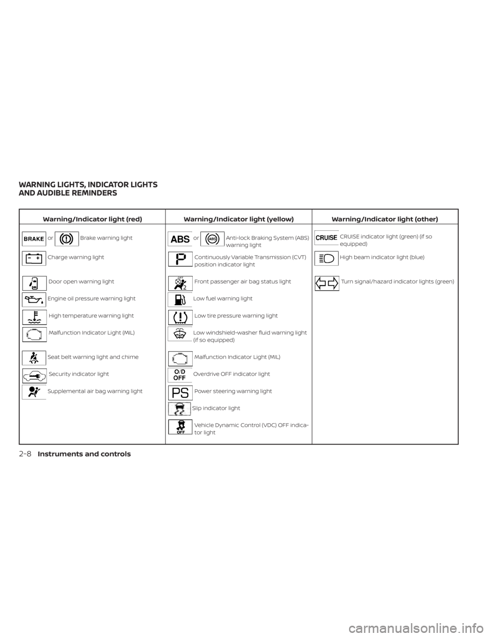 NISSAN NV200 2021  Owners Manual Brake warning lightorAnti-lock Braking System (ABS)
warning lightCRUISE indicator light (green) (if so
equipped)
Charge warning lightContinuously Variable Transmission (CVT)
position indicator lightHi