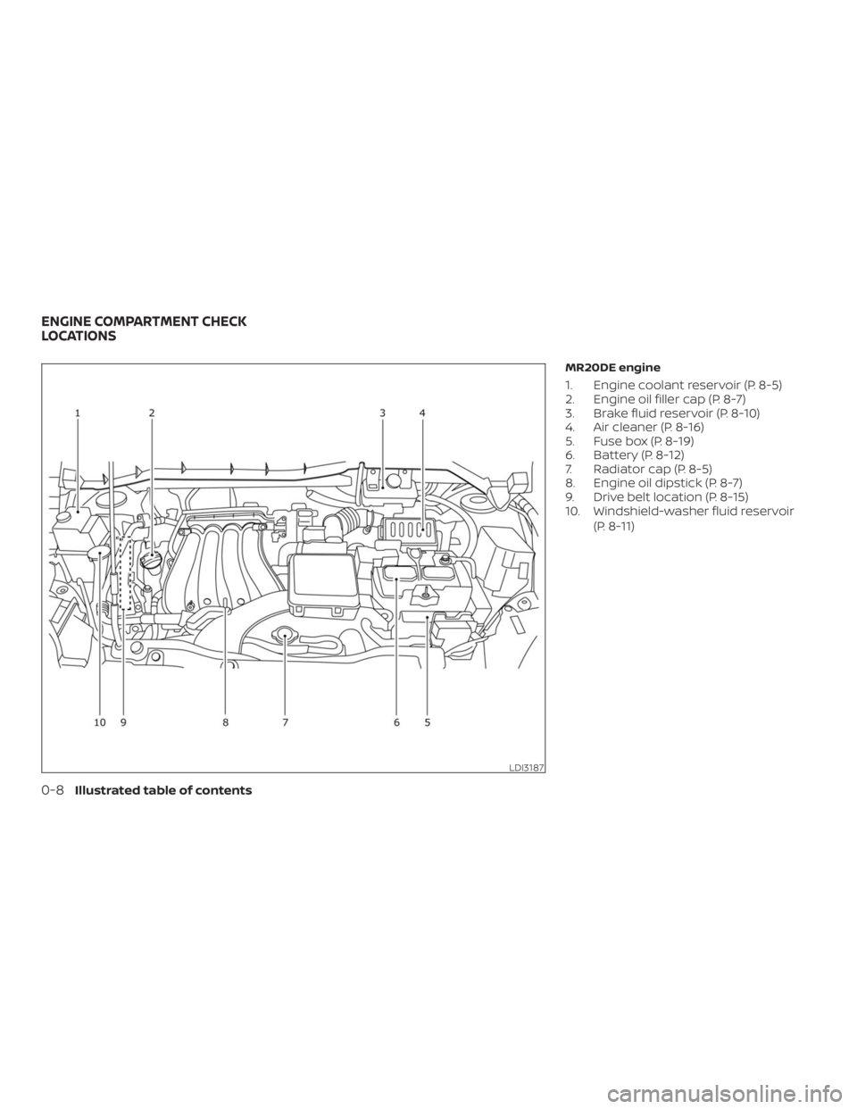 NISSAN NV200 2019  Owners Manual LDI3187
ENGINE COMPARTMENT CHECK
LOCATIONS 