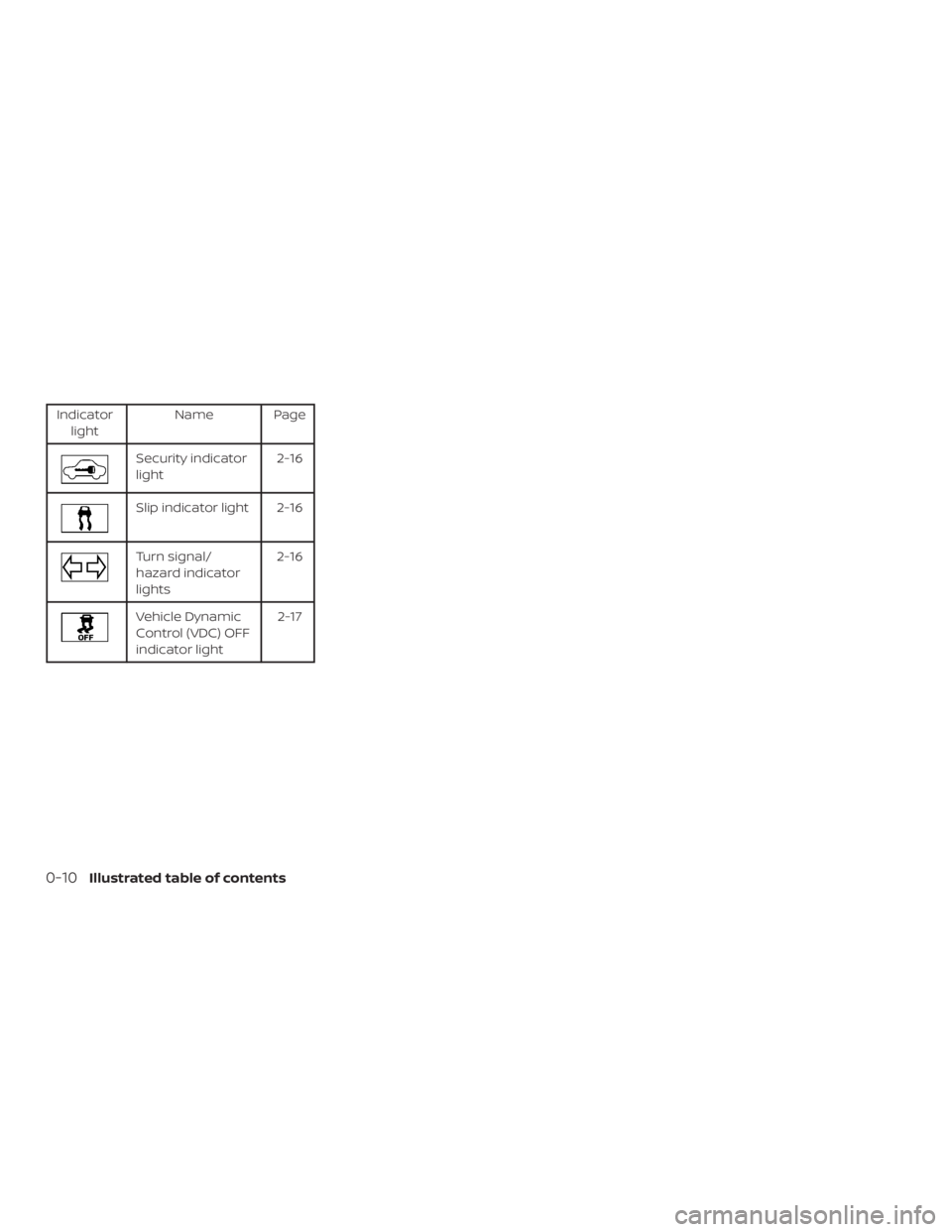 NISSAN NV200 2019  Owners Manual Security indicator
light2-16
Slip indicator light 2-16
Turn signal/
hazard indicator
lights2-16
Vehicle Dynamic
Control (VDC) OFF
indicator light2-17
0-10Illustrated table of contents 