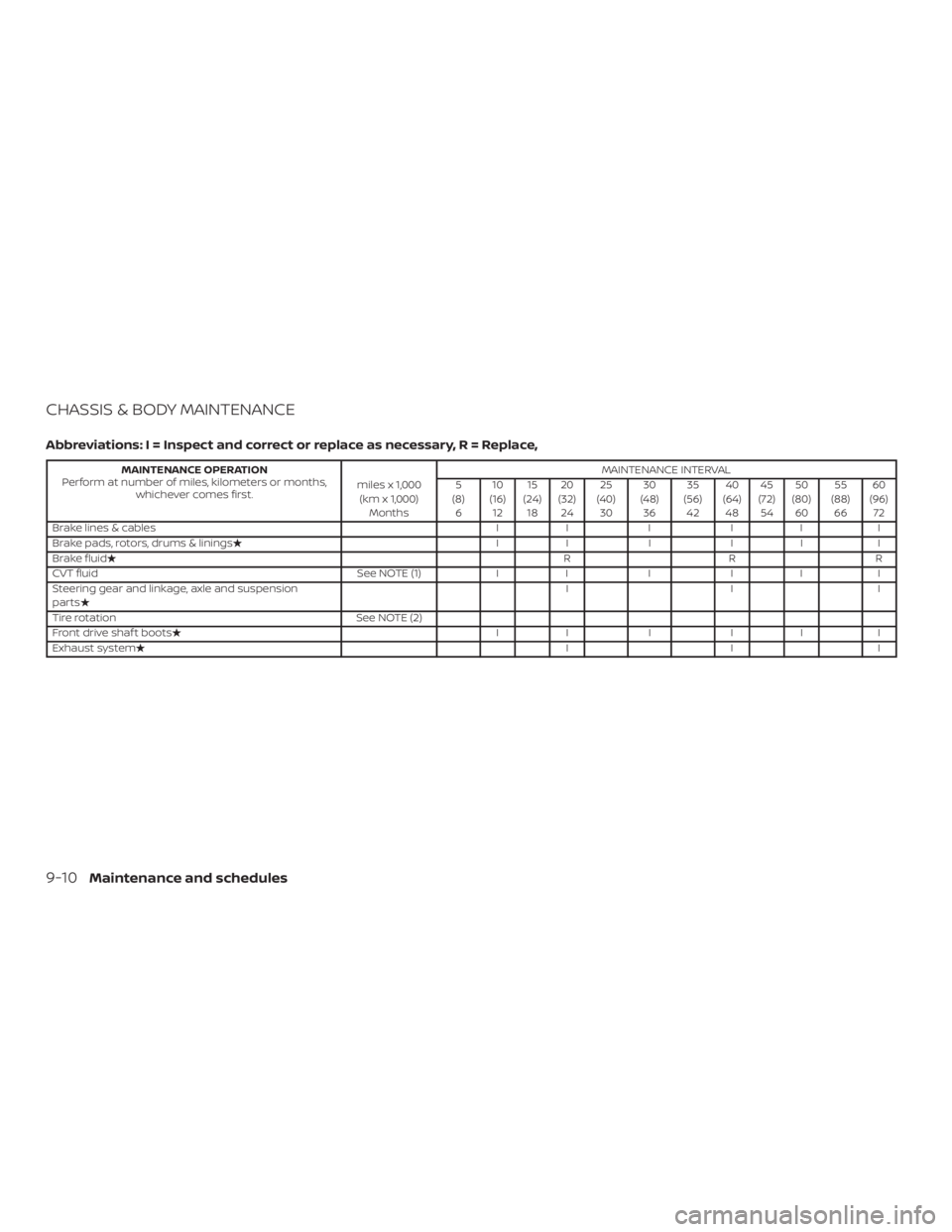 NISSAN NV200 2019  Owners Manual MAINTENANCE OPERATION
Perform at number of miles, kilometers or months,
whichever comes first.miles x 1,000
(km x 1,000)
MonthsMAINTENANCE INTERVAL
5
(8)
610
(16)
1215
(24)
1820
(32)
2425
(40)
3030
(4