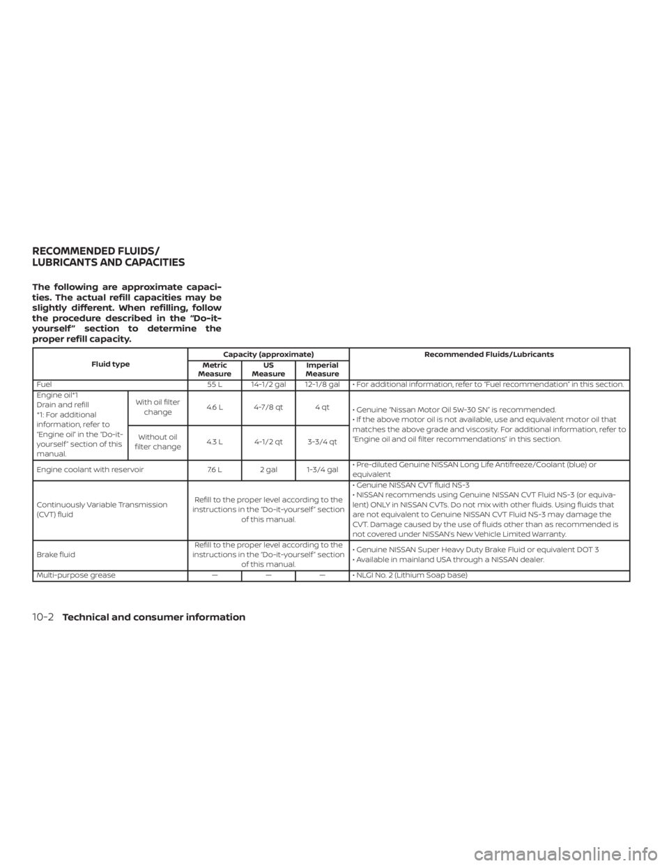 NISSAN NV200 2019  Owners Manual Fluid typeCapacity (approximate) Recommended Fluids/Lubricants
Metric
MeasureUS
MeasureImperial
Measure
Fuel 55 L 14-1/2 gal 12-1/8 gal • For additional information, refer to “Fuel recommendation�