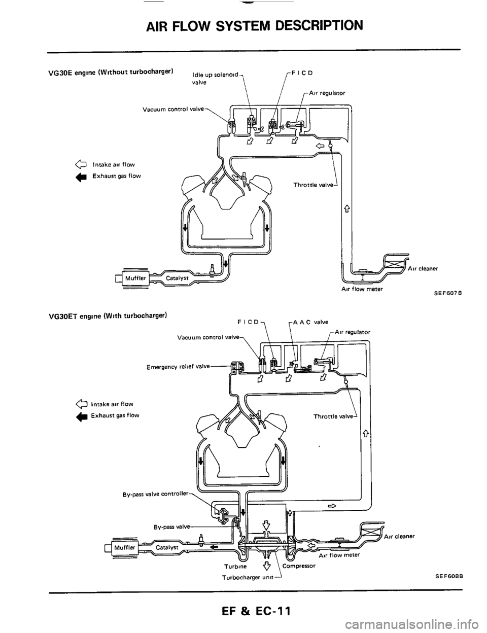 NISSAN 300ZX 1984 Z31 Engine Fuel And Emission Control System User Guide AIR FLOW SYSTEM DESCRIPTION
Air cleaner
VG30E engine (Without turbocharger) up roleno,,, FlCD
r
Valve
0 Intake air flow
C Exhaust gar flow
VGJOET engine (With turbocharger)
Vacuum control va NISSAN 300ZX 1984 Z31 Engine Fuel And Emission Control System User Guide AIR FLOW SYSTEM DESCRIPTION
Air cleaner
VG30E engine (Without turbocharger) up roleno,,, FlCD
r
Valve
0 Intake air flow
C Exhaust gar flow
VGJOET engine (With turbocharger)
Vacuum control va