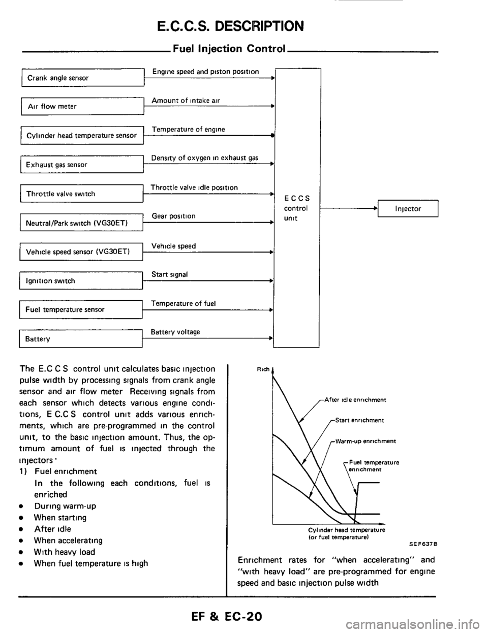 NISSAN 300ZX 1984 Z31 Engine Fuel And Emission Control System User Guide E.C.C.S. DESCRIPTION
Fuel Injection Control
Temperature of engine Cylinder head temperature sensor
Density of oxygen in exhaust gas Exhaust gas sensor
Throttle valve idle position Throttle valv NISSAN 300ZX 1984 Z31 Engine Fuel And Emission Control System User Guide E.C.C.S. DESCRIPTION
Fuel Injection Control
Temperature of engine Cylinder head temperature sensor
Density of oxygen in exhaust gas Exhaust gas sensor
Throttle valve idle position Throttle valv