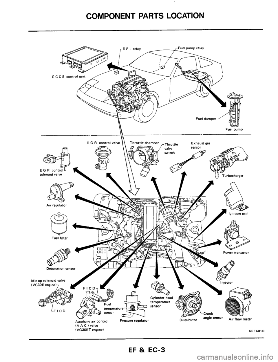 NISSAN 300ZX 1984 Z31 Engine Fuel And Emission Control System Workshop Manual COMPONENT PARTS LOCATION 
E C C S conlr01 unit 
IA A C (valve (VG30ET engine) SEFBOlB 
EF & EC-3  