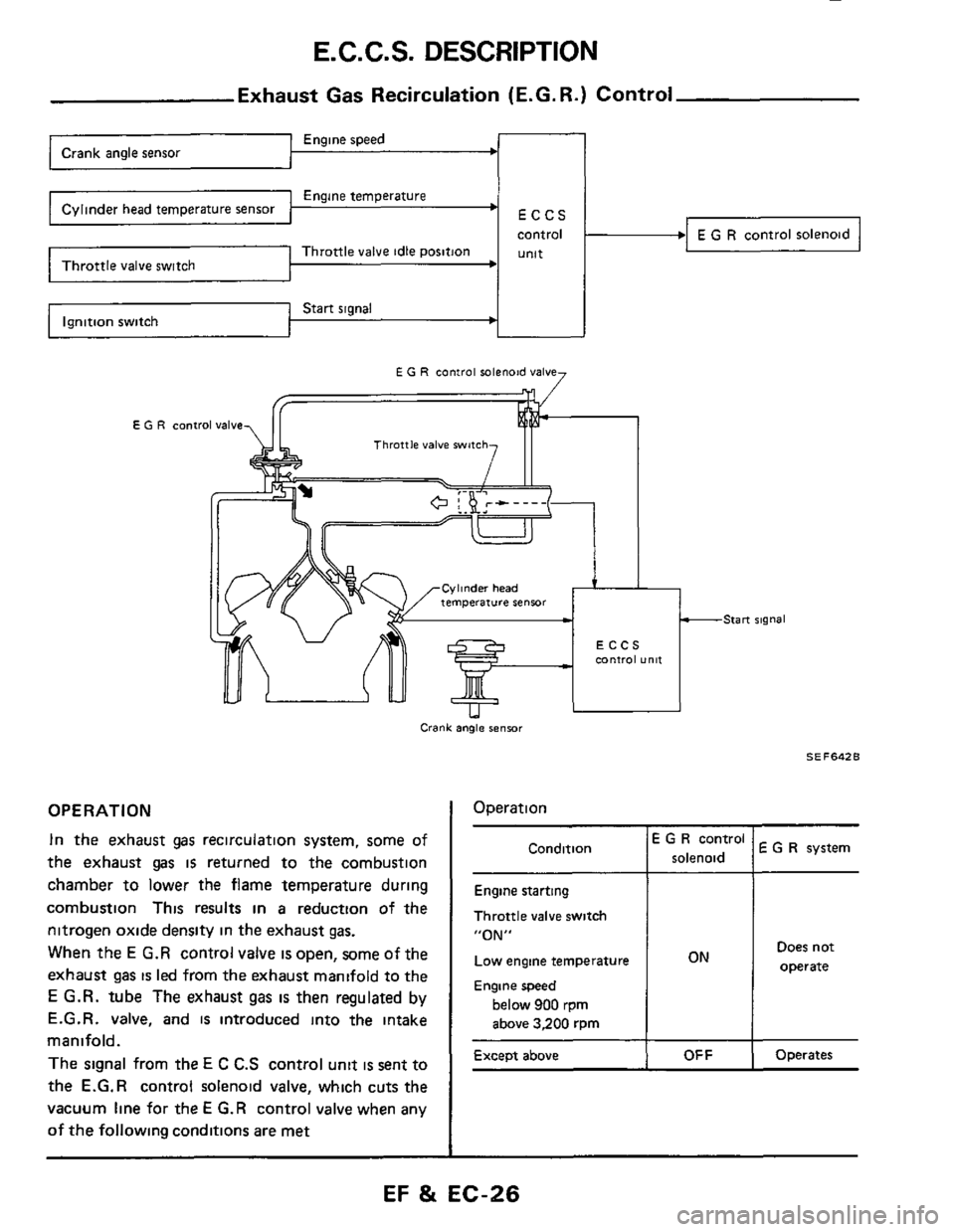 NISSAN 300ZX 1984 Z31 Engine Fuel And Emission Control System User Guide E.C.C.S. DESCRIPTION 
Engine speed Crank angle sensor c 
Engine temperature ’ 
Throttle valve idle position Throttle valve switch 
Start signal 
Exhaust Gas Recirculation  (E.G. R.) Control 
ECCS 
c