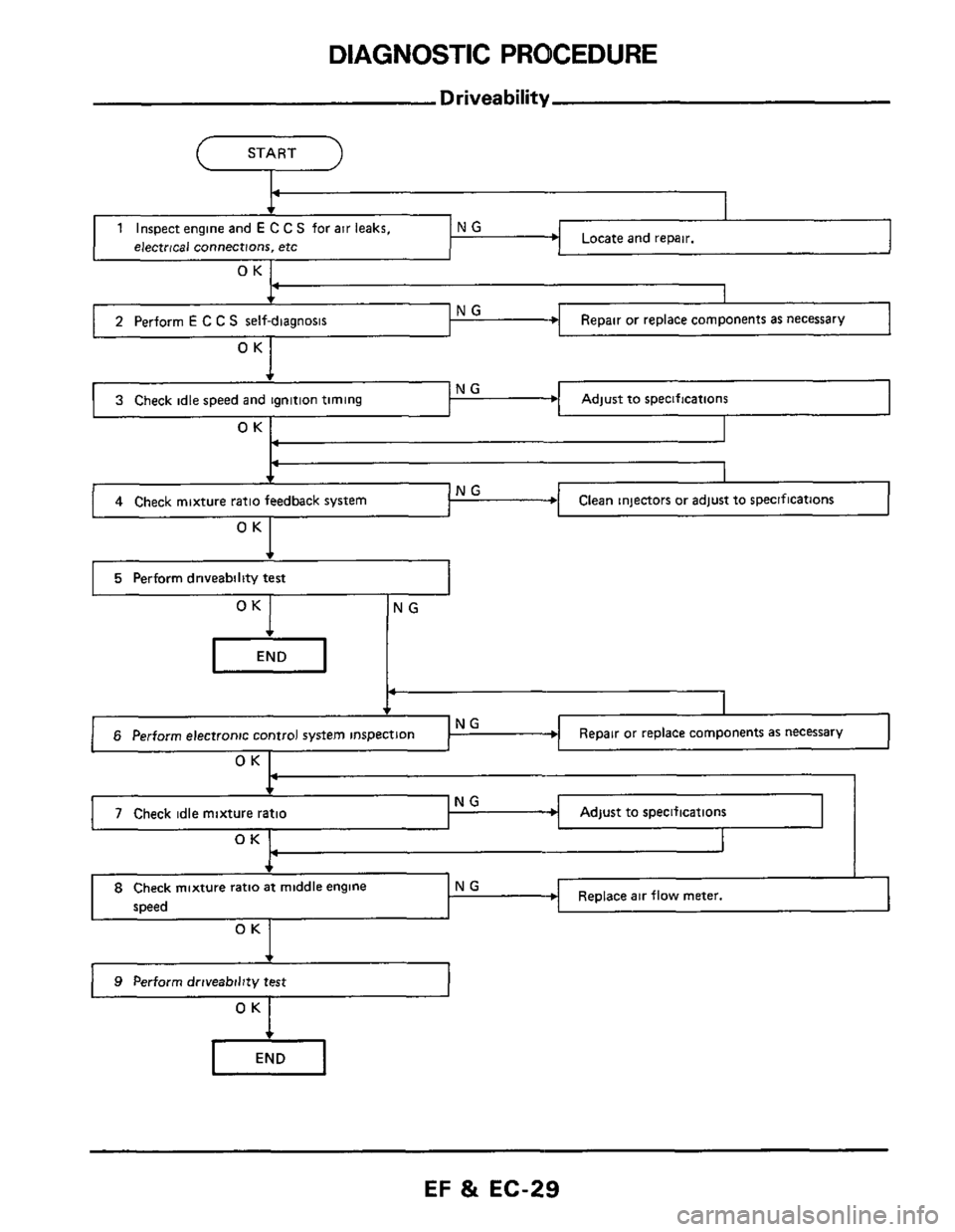NISSAN 300ZX 1984 Z31 Engine Fuel And Emission Control System Owners Manual DIAGNOSTIC PROCEDURE 
b NG 3 Check idle speed  and ignition  timing 
Driveability 
(--- START -l 
Adjust to specifications 
4 Check  mixture  ratio feedback  system Clean injectors  or adjust  to spec