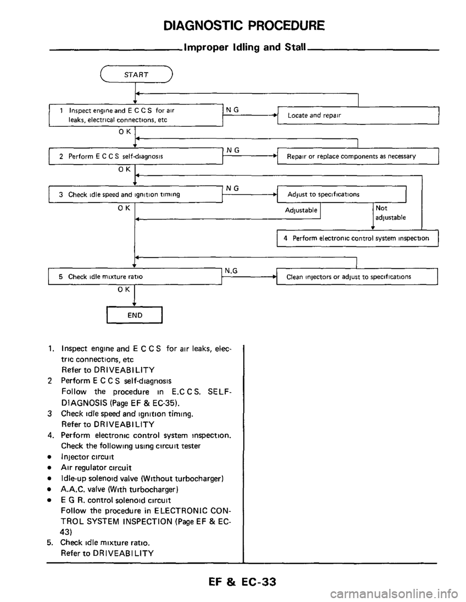 NISSAN 300ZX 1984 Z31 Engine Fuel And Emission Control System Workshop Manual DIAGNOSTIC PROCEDURE 
5 Check idle mixture ratio 
Improper Idling  and Stall 
START 2 
N.G Clean injectors  or adjust to specifications 
Locare ano repair 
1 
NG 4 I 
2 Perform E C C S self-diagnosis 
