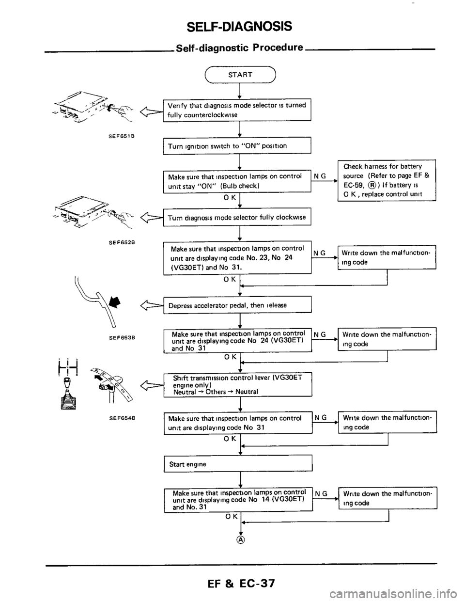 NISSAN 300ZX 1984 Z31 Engine Fuel And Emission Control System Owners Guide SELF-DIAGNOSIS 
Self-diagnostic Procedure 
fully counterclockwise -, 
SEF651B 
Turn  Ignition  switch to "ON" Poslflon1 
Check  harness  for battery 
source  (Refer to page 
EF & 
EC-59, 8) If battery