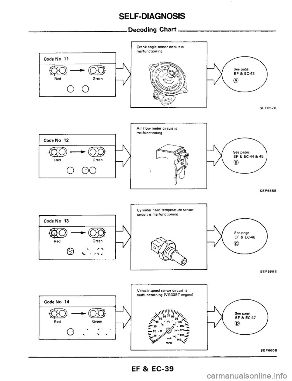 NISSAN 300ZX 1984 Z31 Engine Fuel And Emission Control System Owners Guide SELF-DIAGNOSIS 
Decoding Chart 
I Code No 11 
I ked Green 
00 
1 CodeNo 12 
I Red Green 
0 00 
Crank angle sensor circuit IS malfunctioning 
Air flow meter circuit IS 
malfunctioning 1 
See page 
EF 