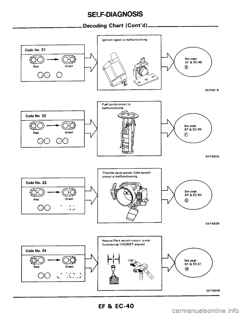 NISSAN 300ZX 1984 Z31 Engine Fuel And Emission Control System Workshop Manual SELF-DIAGNOSIS 
-Decoding Chart (Cont’d) 
CodeNo 21 I 
ked Green , 
IV 
Fuel pump circuit IS I malfunctioning 
lgnmon signal IS malfunctioning I 
I SEFS61 B 
Throttle valve witch (Idle swrch) circui