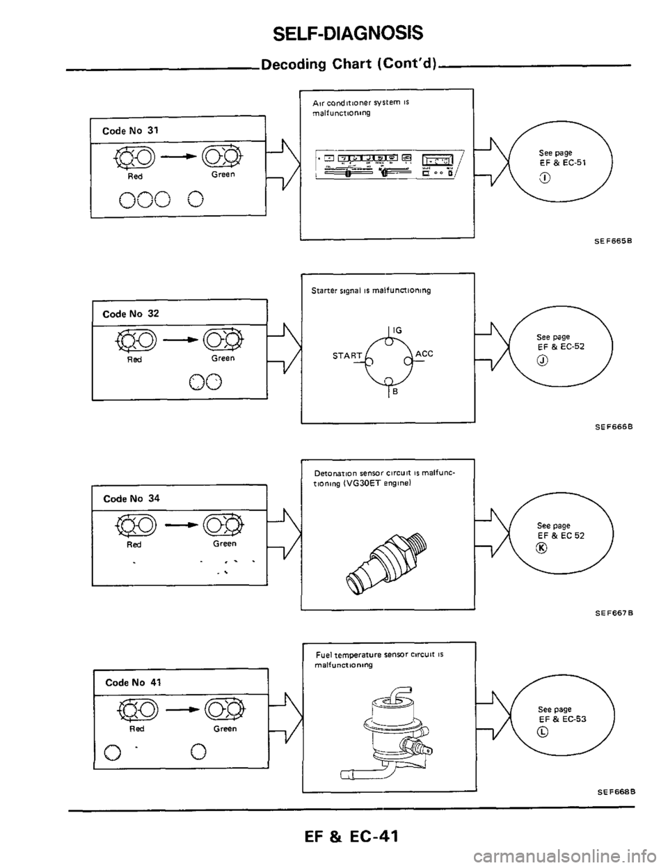 NISSAN 300ZX 1984 Z31 Engine Fuel And Emission Control System User Guide SELF-DIAGNOSIS 
Decoding Chart (Contd) 
AK condnioner svstem I 16 malfunctioning 
Code No 31  ~~ 
A ~ Green , ?/=%$== =- ~~ 0 Red 
000 0 
SEF665B 
Starter rlgnal IS malfunctioning 
Code 
No  32 
I2 S