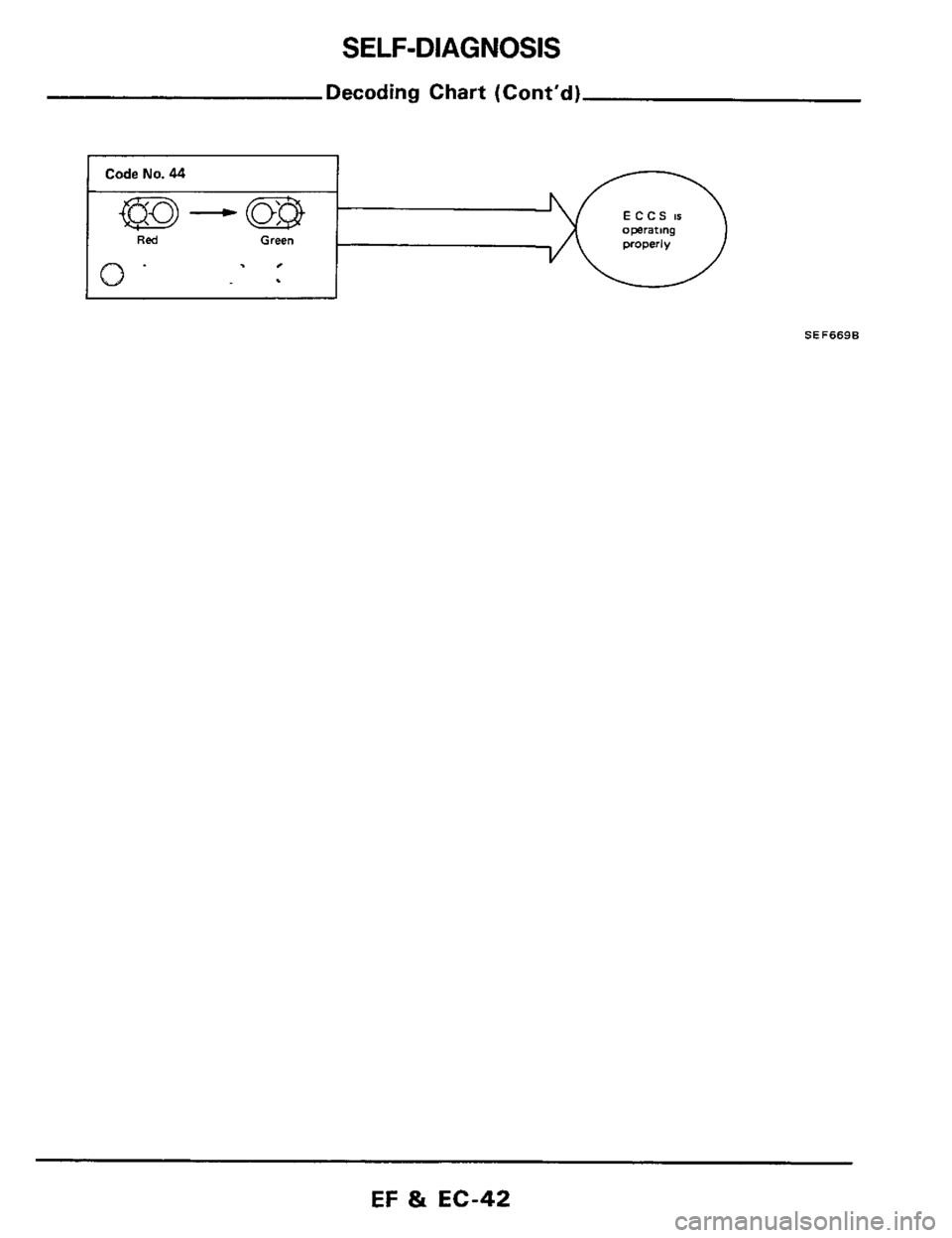 NISSAN 300ZX 1984 Z31 Engine Fuel And Emission Control System Service Manual SELF-DIAGNOSIS 
Decoding Chart (Contd) 
Code No. 44  ~ 
m-w - 
Red Green 
., 
0 
SEF669B 
EF 81 EC-42  