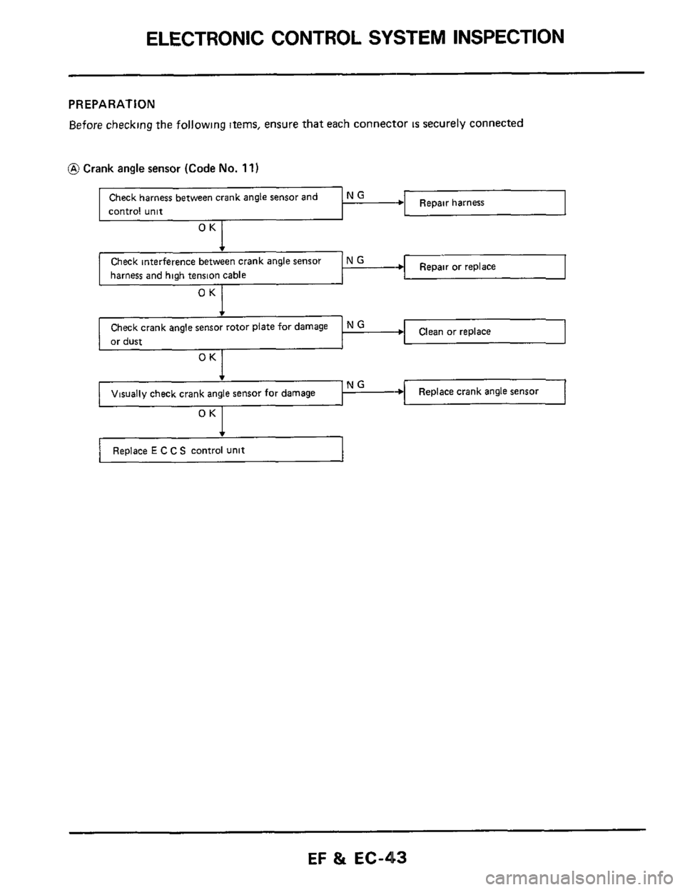 NISSAN 300ZX 1984 Z31 Engine Fuel And Emission Control System User Guide ELECTRONIC CONTROL SYSTEM INSPECTION 
Check harness  between crank  angle sensor  and 
control  unit 
PREPARATION 
Before checking  the following  items, ensure  that each  connector IS securely  conn