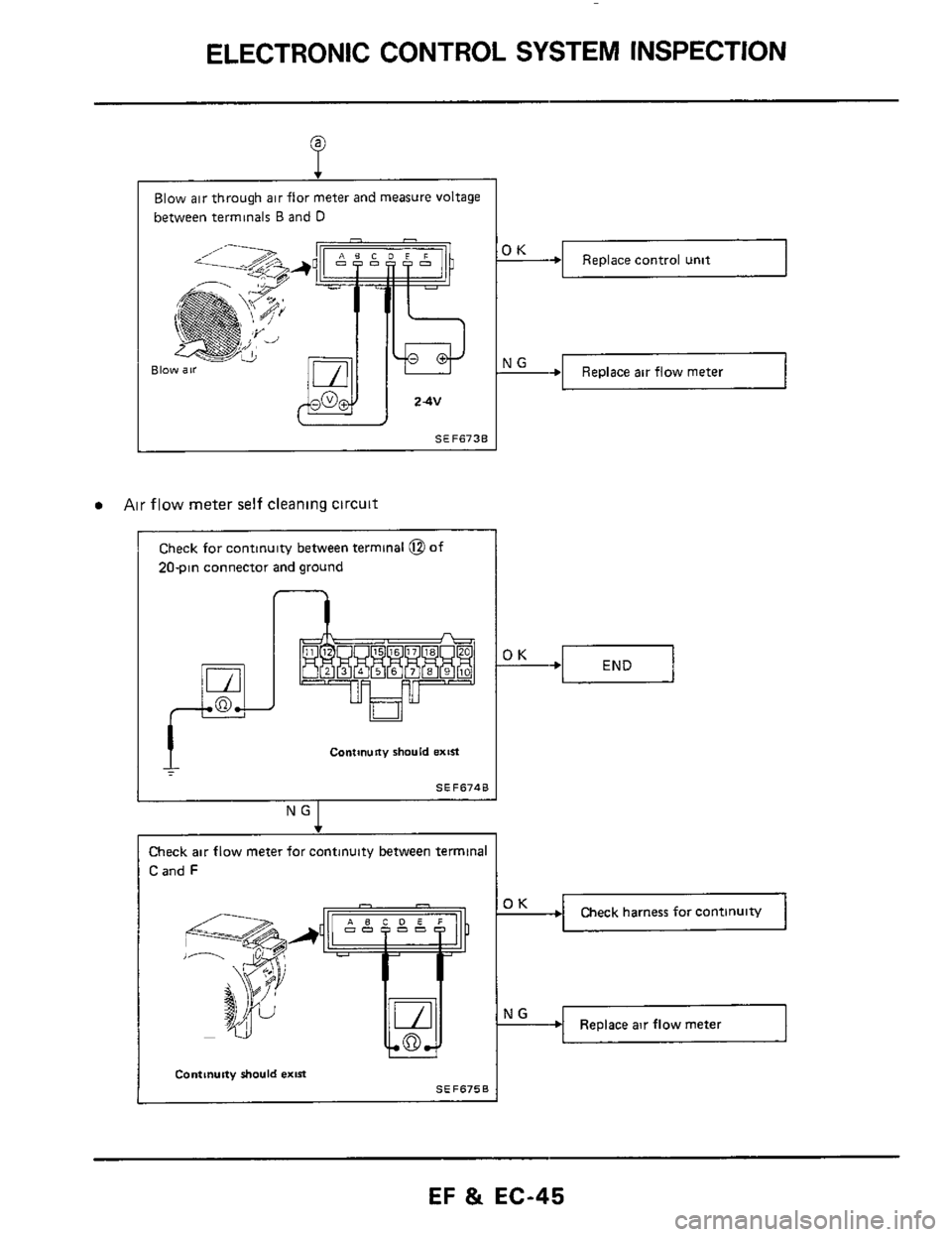NISSAN 300ZX 1984 Z31 Engine Fuel And Emission Control System Service Manual ELECTRONIC CONTROL SYSTEM INSPECTION 
+I Replace control unit 
t +I Replace  air flow  meter 
Blow  air through  air flor  meter  and  measure  voltage 
between  terminals 
B and D 
Blo 
I 
I SEF6730 
