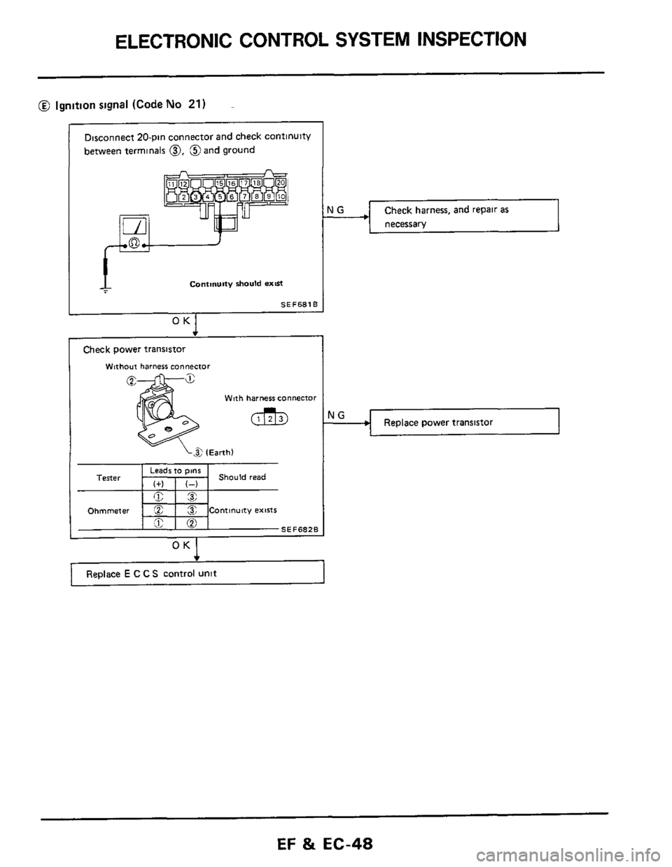 NISSAN 300ZX 1984 Z31 Engine Fuel And Emission Control System Service Manual ELECTRONIC CONTROL SYSTEM  INSPECTION 
Tester 
Ohmmeter 
@ ignition signal (Code No 21) 
Leads Ins ~ Should read I+) I-) 
E& 
CZ 3 Continuity exists 
e@ 
A 
SEF682E 
Disconnect 20-pin connector  and 