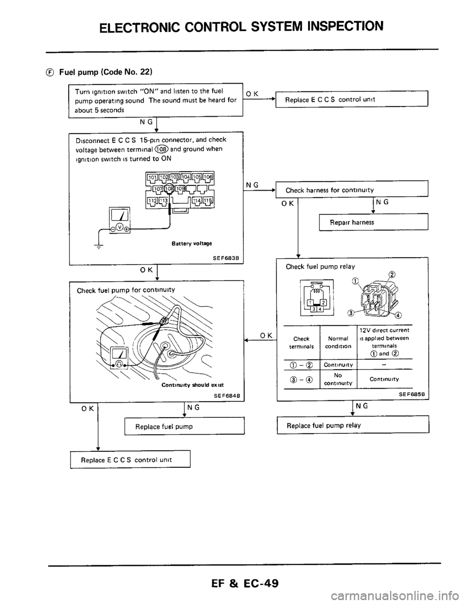 NISSAN 300ZX 1984 Z31 Engine Fuel And Emission Control System Service Manual ELECTRONIC  CONTROL  SYSTEM INSPECTION 
OK -+ 
@ Fuel pump (Code No. 22) 
Replace E C C S control unit 
Turn ignition  switch "ON" and listen  to the fuel 
pump  operating  sound  The sound  must be h