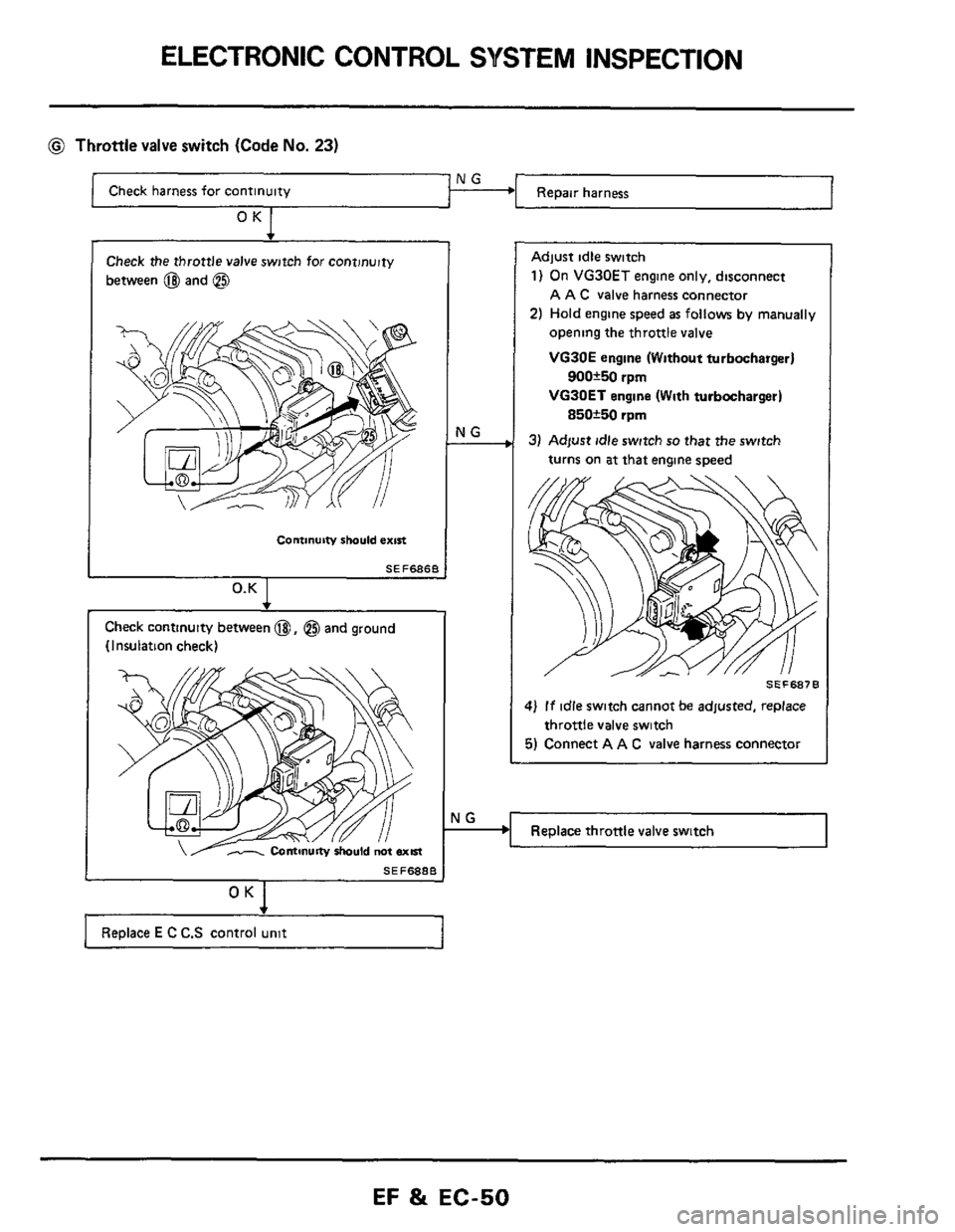 NISSAN 300ZX 1984 Z31 Engine Fuel And Emission Control System Service Manual ELECTRONIC  CONTROL SYSTEM INSPECTION 
@ Throttle valve switch (Code No. 23) 
Check harness  for continuity 
OK 1 
Check the throttle valve switch for continuity 
between 
@ and @ 
Continuitv should e