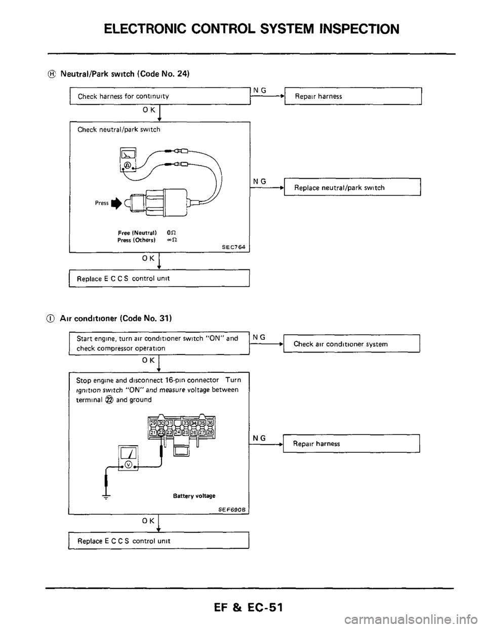 NISSAN 300ZX 1984 Z31 Engine Fuel And Emission Control System Repair Manual ELECTRONIC CONTROL SYSTEM INSPECTION 
Start engine,  turn air conditioner  switch "ON" and 
check  compressor  operation 
@! NeutraVPark switch (Code No. 24) 
N G + Check air conditioner  system 
Chec