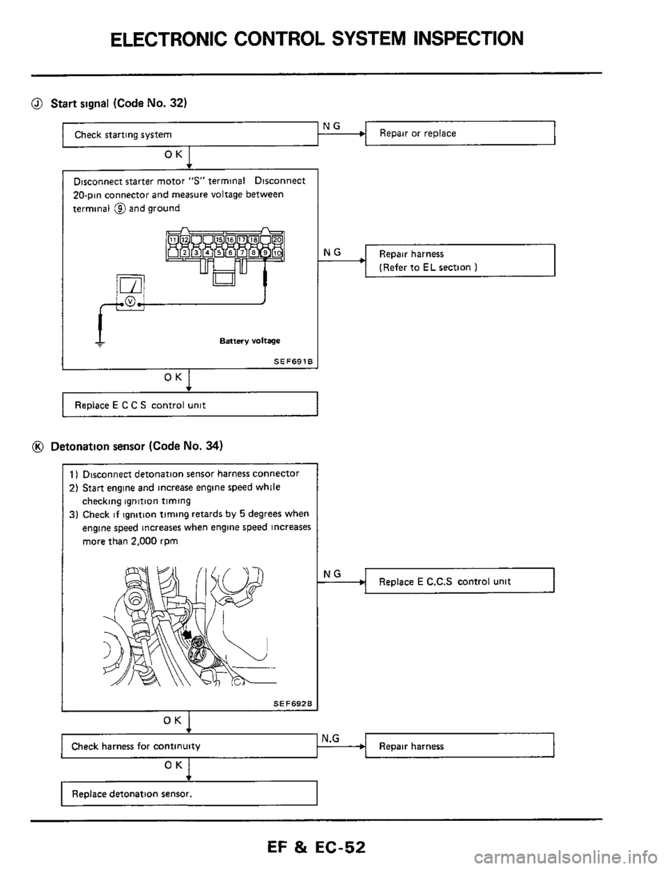 NISSAN 300ZX 1984 Z31 Engine Fuel And Emission Control System Repair Manual ELECTRONIC CONTROL SYSTEM INSPECTION 
@ Start signal (Code No. 32) 
Repair  or  replace NG Check starting  system 1 
OK 
20-pin connector and  measure voltage between 
terminal  and ground 
Emery volt