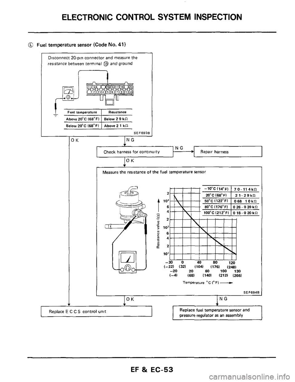 NISSAN 300ZX 1984 Z31 Engine Fuel And Emission Control System Repair Manual ELECTRONIC CONTROL SYSTEM INSPECTION 
Replace E C C S control unit 
Fuel temperature sensor (Code No. 41) 
Replace  fuel temperature  sensor and 
Disconnect  20-pin connector  and  measure the 
resist