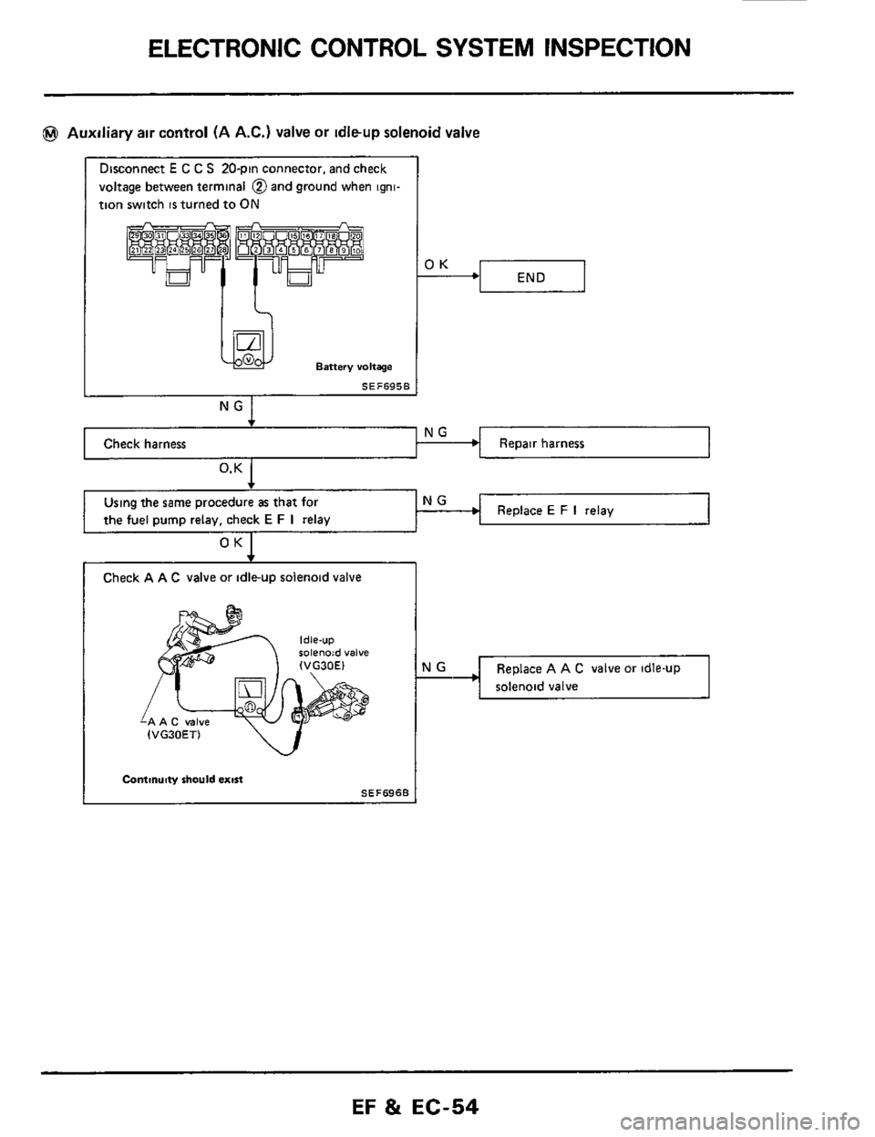 NISSAN 300ZX 1984 Z31 Engine Fuel And Emission Control System Repair Manual ELECTRONIC CONTROL SYSTEM INSPECTION 
Check harness  ~~ 
@ Auxiliary 
air control  (A A.C.)  valve or idleup solenoid valve 
Repair  harness 
Disconnect E C C S 20-pin  connector,  and check 
voltage 