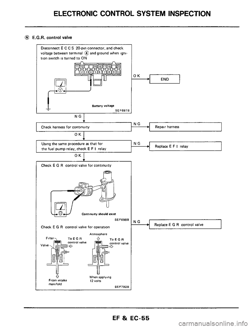 NISSAN 300ZX 1984 Z31 Engine Fuel And Emission Control System Workshop Manual ELECTRONIC CONTROL SYSTEM INSPECTION 
NG Check harness  for continuity c 
@ E.G.R. control valve 
Disconnect E C C S 20-pin  connector,  and check 
voltage  between terminal  @and ground when  igni- 
