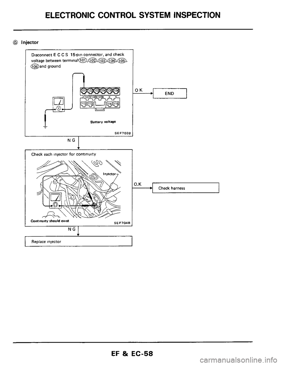 NISSAN 300ZX 1984 Z31 Engine Fuel And Emission Control System Repair Manual ELECTRONIC  CONTROL  SYSTEM INSPECTION 
@ Injector 
Disconnect E C C S 15pln connector,  and check 
voltage  between  terminal@,@,@,@,@, 
@and  ground 
n 
Battery voltage 
SEF703B 
NG I 
Check  each i