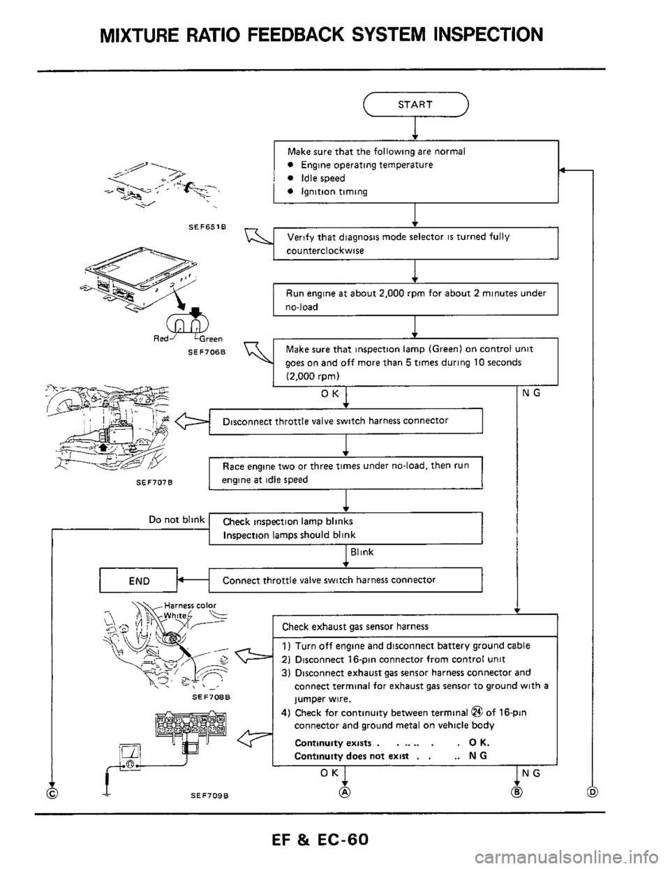 NISSAN 300ZX 1984 Z31 Engine Fuel And Emission Control System Repair Manual MIXTURE RATIO  FEEDBACK  SYSTEM INSPECTION 
SEF707B 
START 
- 
Make sure that  the following  are normal 
engine at idle  speed 
SEF651B 
SEF70BB 
een 
jumper  wire. 
connector  and ground  metal 
on 