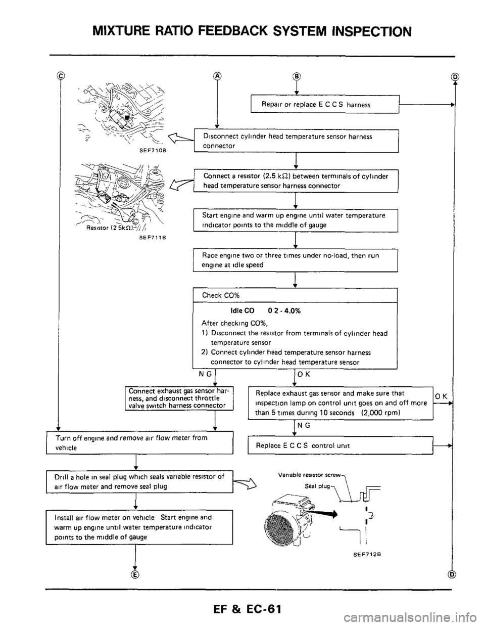 NISSAN 300ZX 1984 Z31 Engine Fuel And Emission Control System Repair Manual MIXTURE RATIO FEEDBACK  SYSTEM INSPECTION 
Repair or replace E C C S harness 
SEF71OB 
SEF7118 
f 
Connect a resistor (2.5 kS2) between  terminals of cylinder 
head  temperature  sensor harness  conne