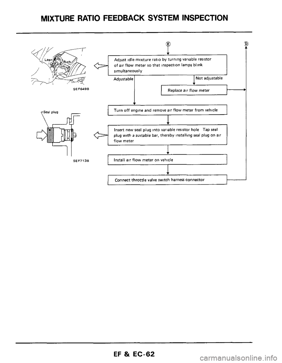 NISSAN 300ZX 1984 Z31 Engine Fuel And Emission Control System Repair Manual MIXTURE RATIO  FEEDBACK  SYSTEM  INSPECTION 
SEF7138 
SEF649B 
Install air flow meter  on vehicle 
P 
of air  flow  meter so that inspection  lamps blink 
Not adjustable Adjustable 
Replace air flow  